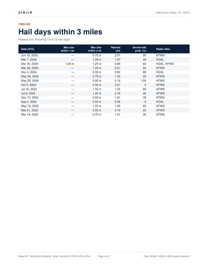 Sample report page 4: hail-day timeline